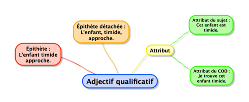 Les fonctions de l'adjectif qualificatif