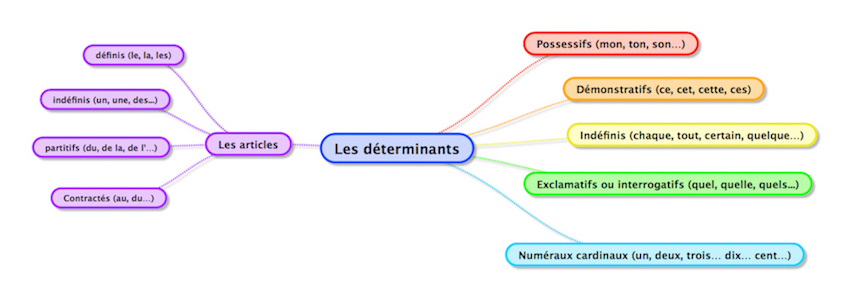 Les déterminants