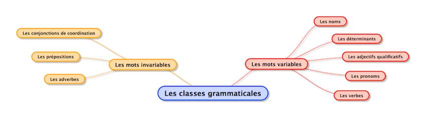 Les classes grammaticales