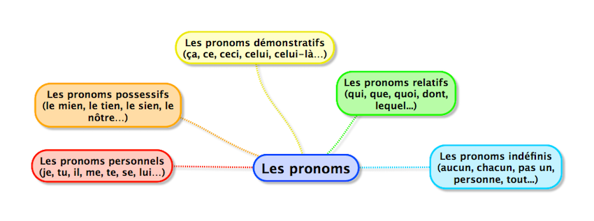 Les pronoms