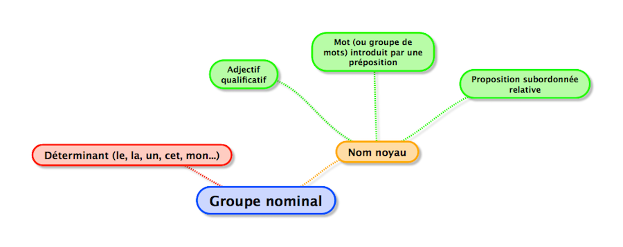 Le Groupe Nominal