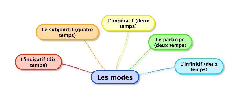 Les modes