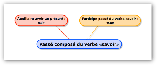 Passé composé du verbe «savoir»