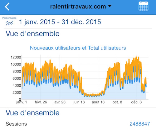 Visiteurs de l'année 2015