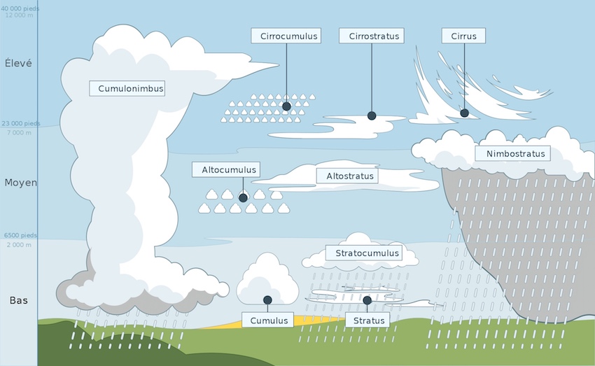 Les types de nuages