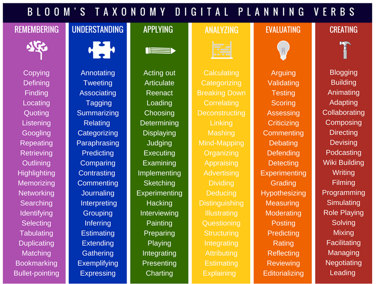 La taxonomie de Bloom