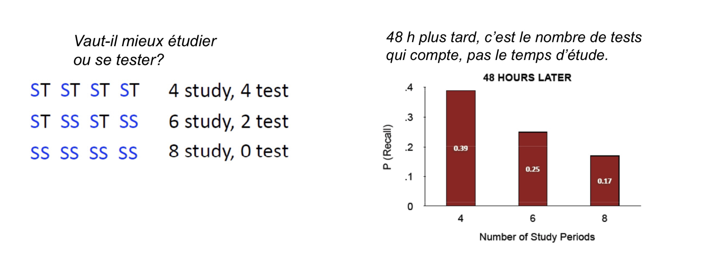 Étudier ou tester