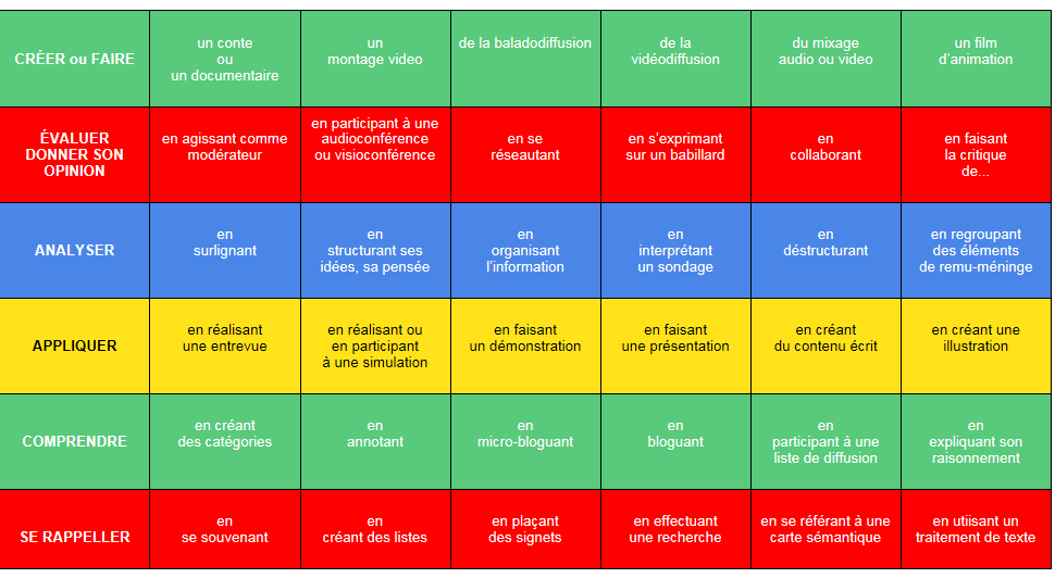 Tableau d'applications pour iPad associées à chaque processus cognitif de la taxonomie de Bloom.