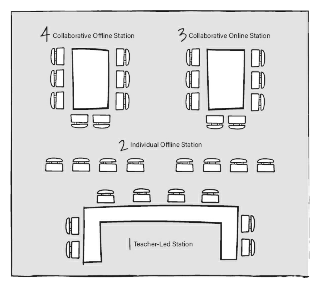 Station Rotation Lesson