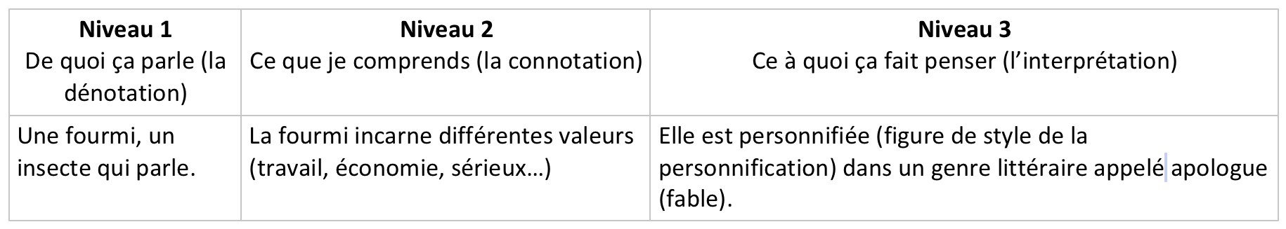 Connotation et dénotation