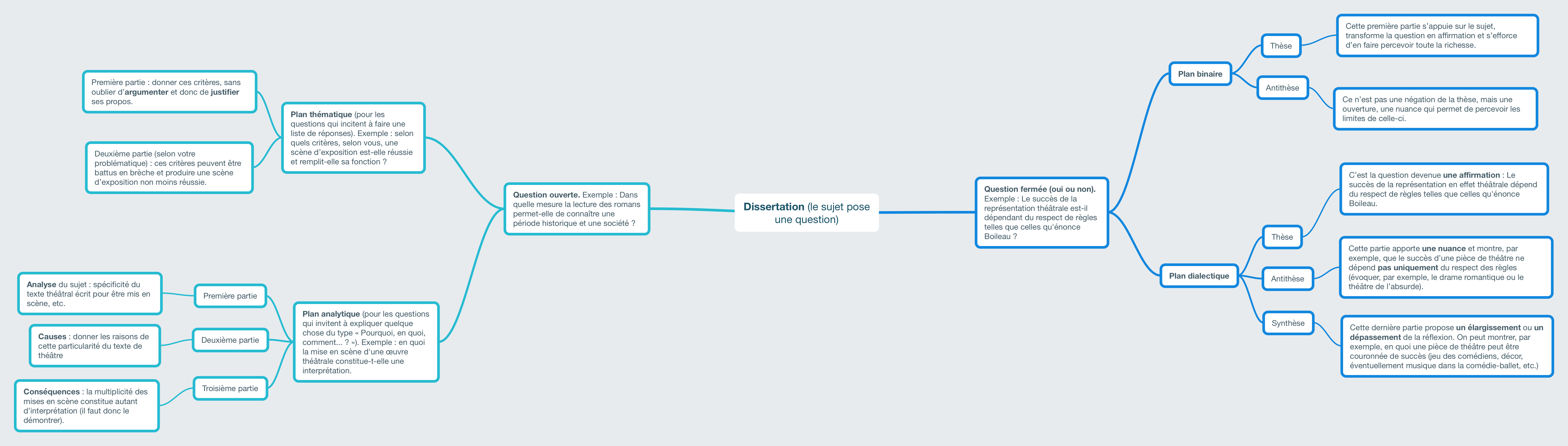 plan binaire dissertation