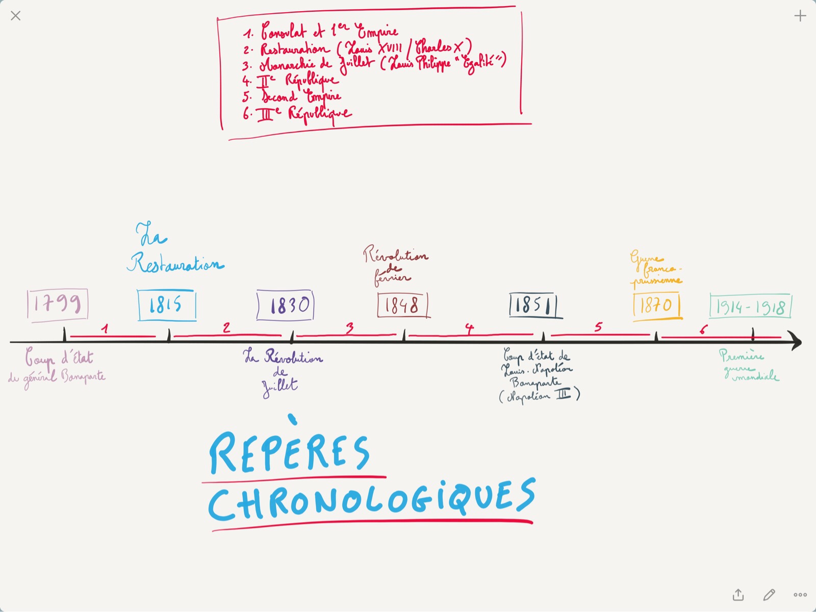 Frise chronologique