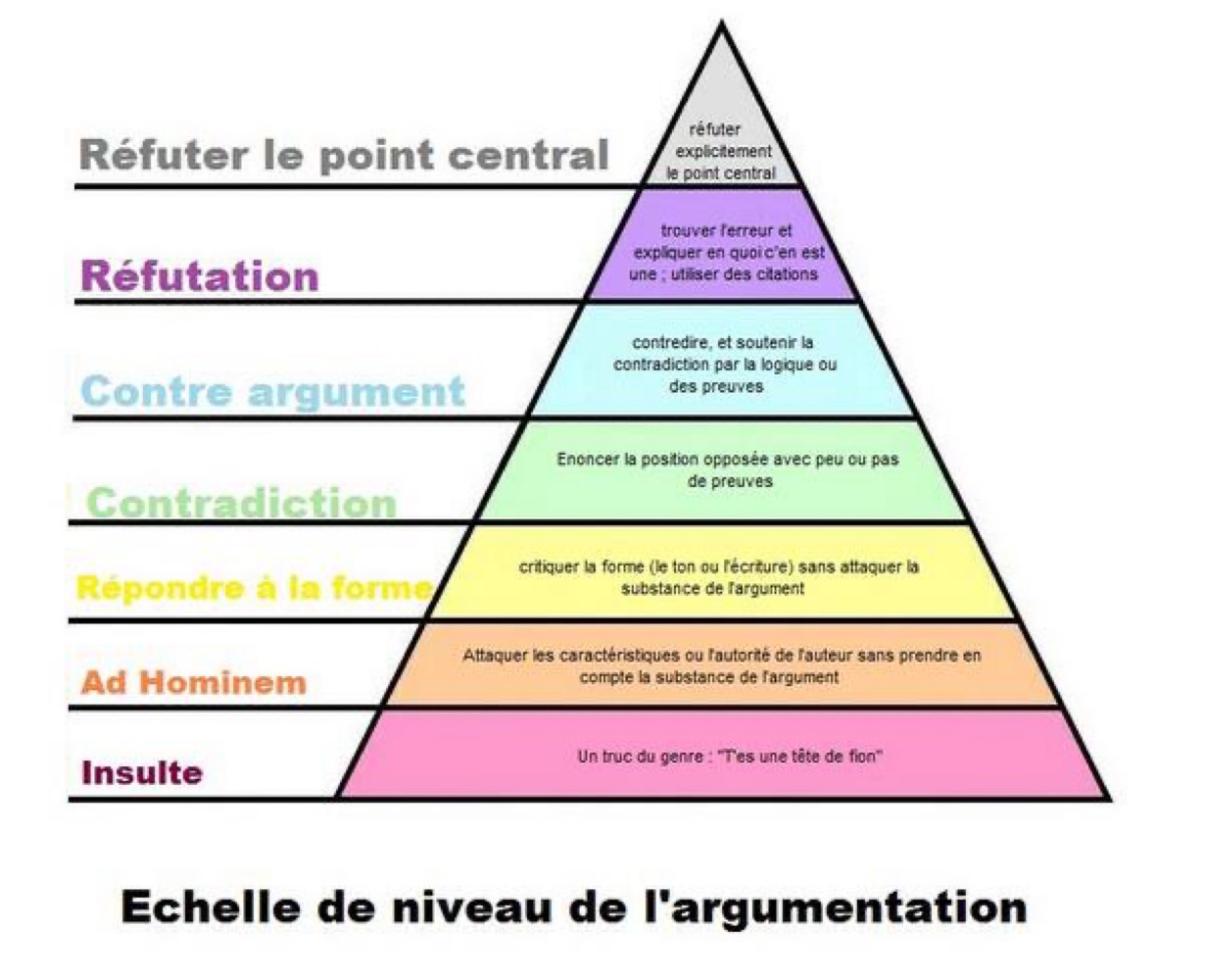 Échelle de niveau de l'argumentation