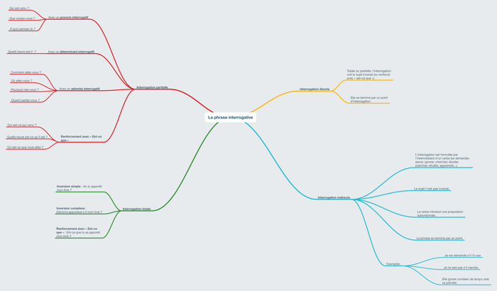 Carte mentale présentant les différents types de phrases interrogatives